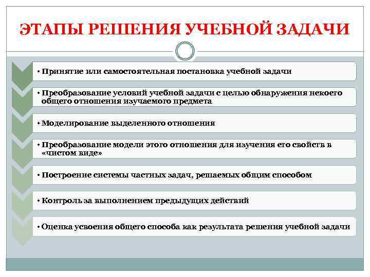 ЭТАПЫ РЕШЕНИЯ УЧЕБНОЙ ЗАДАЧИ • Принятие или самостоятельная постановка учебной задачи • Преобразование условий