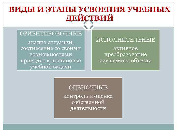 ВИДЫ И ЭТАПЫ УСВОЕНИЯ УЧЕБНЫХ ДЕЙСТВИЙ ОРИЕНТИРОВОЧНЫЕ анализ ситуации, соотнесение со своими возможностями приводят