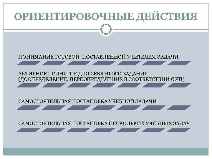 ОРИЕНТИРОВОЧНЫЕ ДЕЙСТВИЯ ПОНИМАНИЕ ГОТОВОЙ, ПОСТАВЛЕННОЙ УЧИТЕЛЕМ ЗАДАЧИ АКТИВНОЕ ПРИНЯТИЕ ДЛЯ СЕБЯ ЭТОГО ЗАДАНИЯ (ДООПРЕДЕЛЕНИЕ,