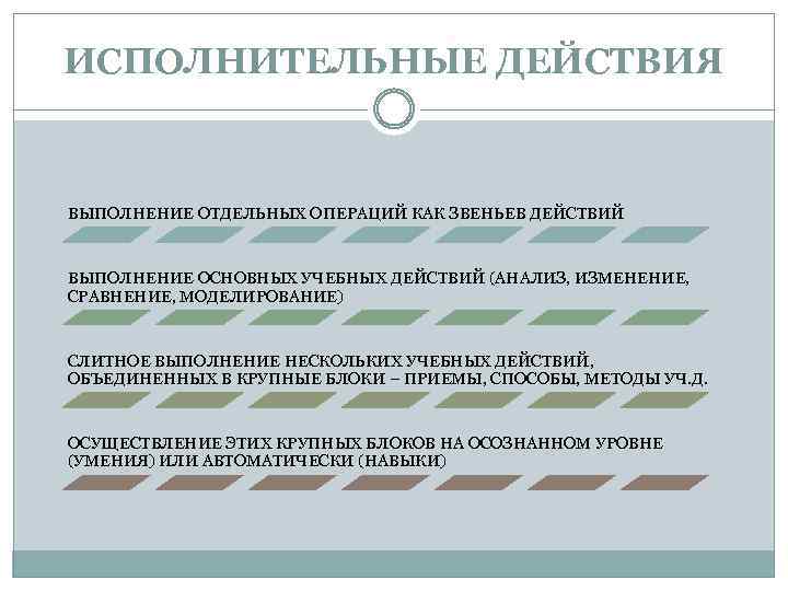 ИСПОЛНИТЕЛЬНЫЕ ДЕЙСТВИЯ ВЫПОЛНЕНИЕ ОТДЕЛЬНЫХ ОПЕРАЦИЙ КАК ЗВЕНЬЕВ ДЕЙСТВИЙ ВЫПОЛНЕНИЕ ОСНОВНЫХ УЧЕБНЫХ ДЕЙСТВИЙ (АНАЛИЗ, ИЗМЕНЕНИЕ,