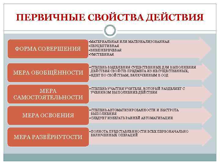 ПЕРВИЧНЫЕ СВОЙСТВА ДЕЙСТВИЯ ФОРМА СОВЕРШЕНИЯ МЕРА ОБОБЩЁННОСТИ МЕРА САМОСТОЯТЕЛЬНОСТИ МЕРА ОСВОЕНИЯ МЕРА РАЗВЁРНУТОСТИ •