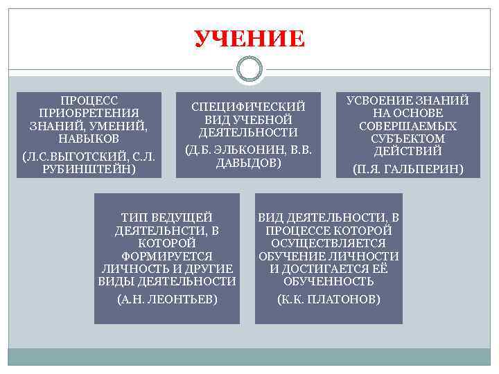 УЧЕНИЕ ПРОЦЕСС ПРИОБРЕТЕНИЯ ЗНАНИЙ, УМЕНИЙ, НАВЫКОВ (Л. С. ВЫГОТСКИЙ, С. Л. РУБИНШТЕЙН) СПЕЦИФИЧЕСКИЙ ВИД