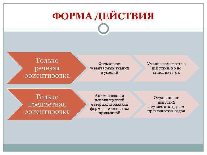 ФОРМА ДЕЙСТВИЯ Только речевая ориентировка Формализм усваиваемых знаний и умений Умение рассказать о действии,