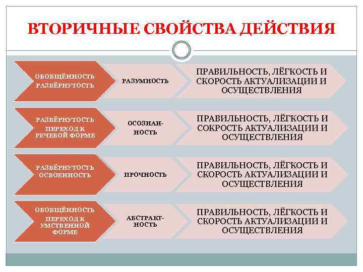 ВТОРИЧНЫЕ СВОЙСТВА ДЕЙСТВИЯ ОБОБЩЁННОСТЬ РАЗВЁРНУТОСТЬ ПЕРЕХОД К РЕЧЕВОЙ ФОРМЕ РАЗВЁРНУТОСТЬ ОСВОЕННОСТЬ ОБОБЩЁННОСТЬ ПЕРЕХОД К