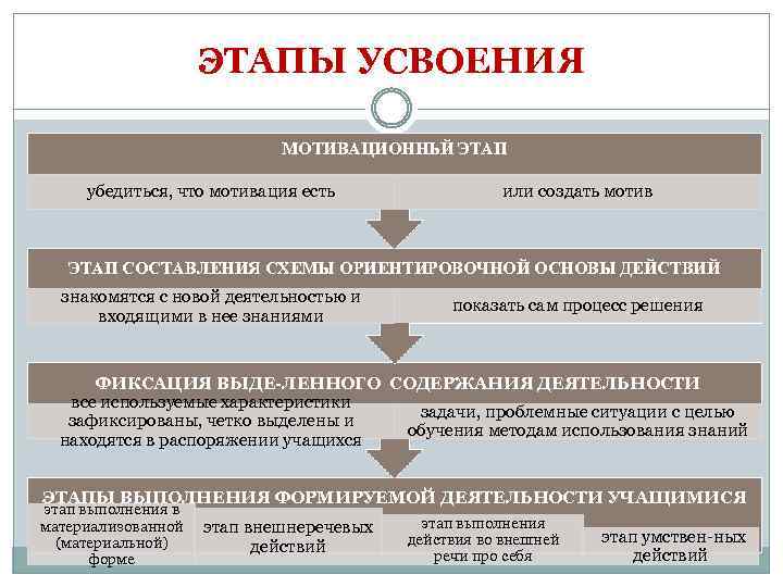 ЭТАПЫ УСВОЕНИЯ МОТИВАЦИОННЬЙ ЭТАП убедиться, что мотивация есть или создать мотив ЭТАП СОСТАВЛЕНИЯ СХЕМЫ