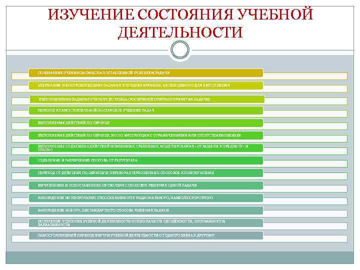 ИЗУЧЕНИЕ СОСТОЯНИЯ УЧЕБНОЙ ДЕЯТЕЛЬНОСТИ ПОНИМАНИЕ УЧЕНИКОМ СМЫСЛА ПОСТАВЛЕННОЙ УЧИТЕЛЕМ ЗАДАЧИ УДЕРЖАНИЕ И ВОСПРОИЗВЕДЕНИЕ ЗАДАНИЯ