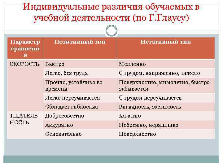 Индивидуальные различия обучаемых в учебной деятельности (по Г. Глаусу) Параметр сравнени я СКОРОСТЬ Позитивный