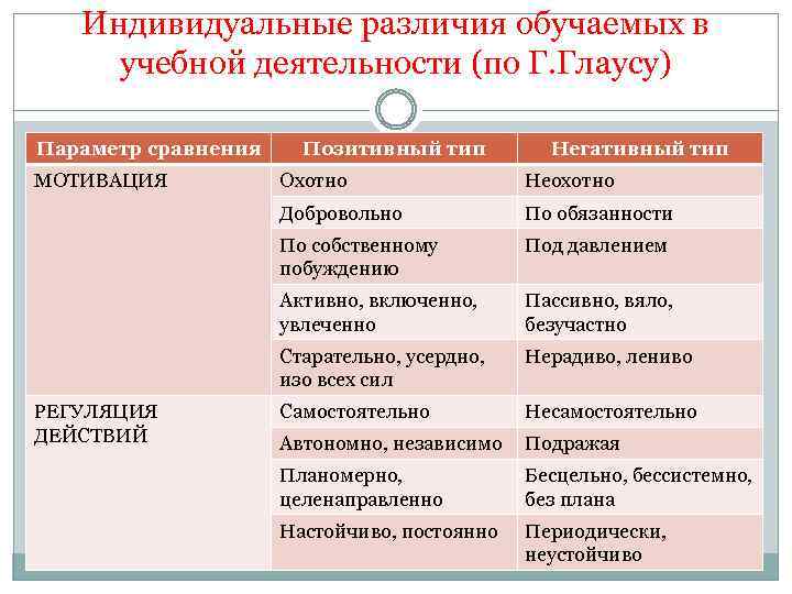 Индивидуальные различия обучаемых в учебной деятельности (по Г. Глаусу) Параметр сравнения МОТИВАЦИЯ Позитивный тип