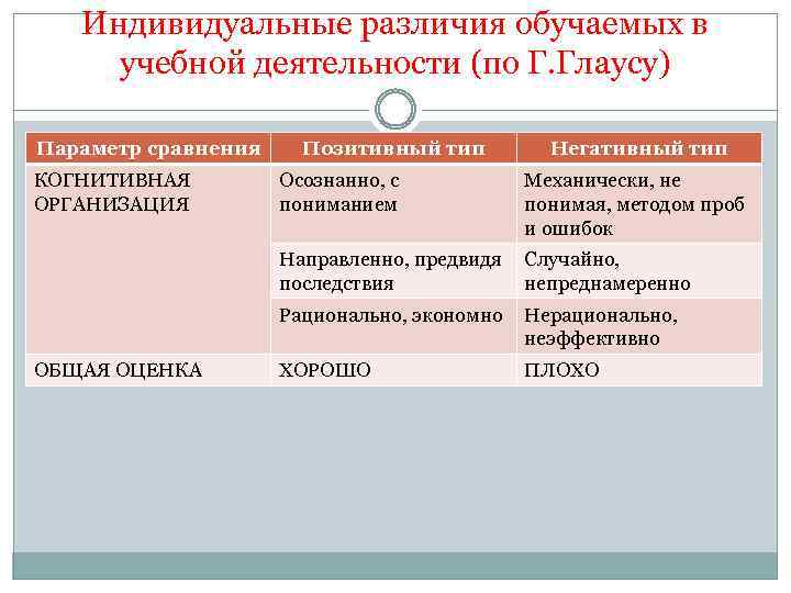 Индивидуальные различия обучаемых в учебной деятельности (по Г. Глаусу) Параметр сравнения КОГНИТИВНАЯ ОРГАНИЗАЦИЯ Позитивный