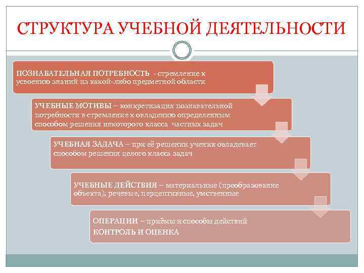 СТРУКТУРА УЧЕБНОЙ ДЕЯТЕЛЬНОСТИ ПОЗНАВАТЕЛЬНАЯ ПОТРЕБНОСТЬ стремление к усвоению знаний из какой либо предметной области