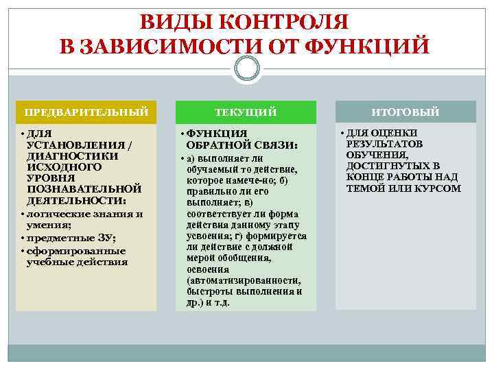 ВИДЫ КОНТРОЛЯ В ЗАВИСИМОСТИ ОТ ФУНКЦИЙ ПРЕДВАРИТЕЛЬНЫЙ • ДЛЯ УСТАНОВЛЕНИЯ / ДИАГНОСТИКИ ИСХОДНОГО УРОВНЯ