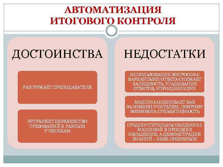 АВТОМАТИЗАЦИЯ ИТОГОВОГО КОНТРОЛЯ ДОСТОИНСТВА НЕДОСТАТКИ РАЗГРУЖАЕТ ПРЕПОДАВАТЕЛЯ ИСПОЛЬЗОВАНИЕ ВОПРОСОВ С ВАРИАНТАМИ ОТВЕТА СНИЖАЕТ ВАЛИДНОСТЬ,