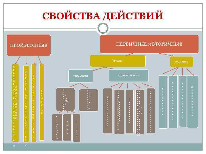 СВОЙСТВА ДЕЙСТВИЙ ПЕРВИЧНЫЕ и ВТОРИЧНЫЕ ПРОИЗВОДНЫЕ ПРОСТЫЕ СОДЕРЖАТЕЛЬНЫЕ ФОРМАЛЬНЫЕ Ф о р м а