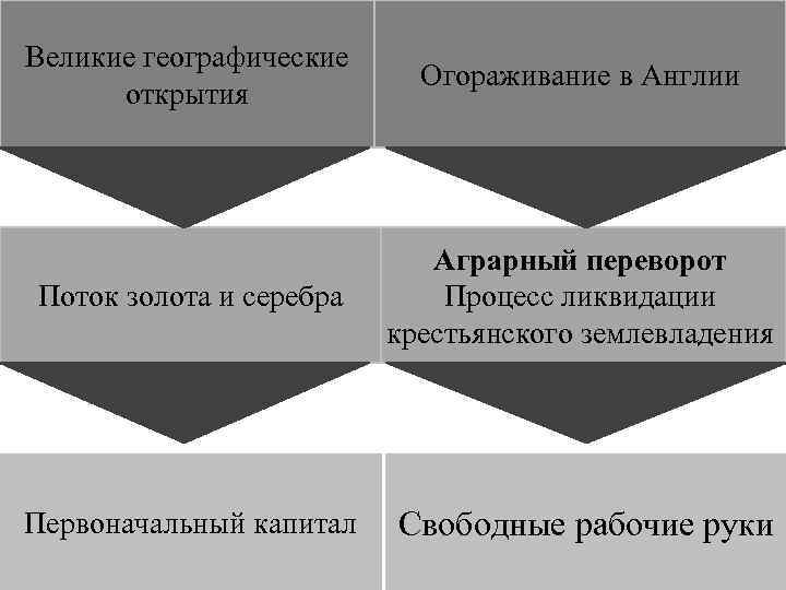 Великие географические открытия Огораживание в Англии Поток золота и серебра Аграрный переворот Процесс ликвидации