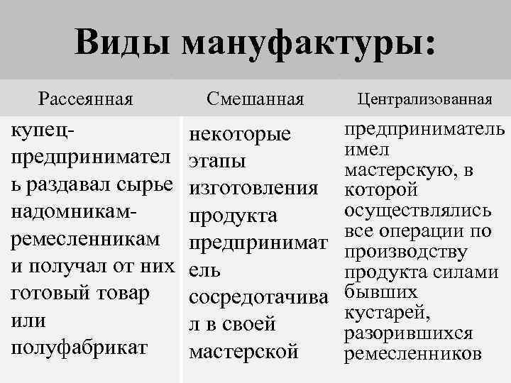 Виды мануфактуры: Рассеянная купецпредпринимател ь раздавал сырье надомникамремесленникам и получал от них готовый товар