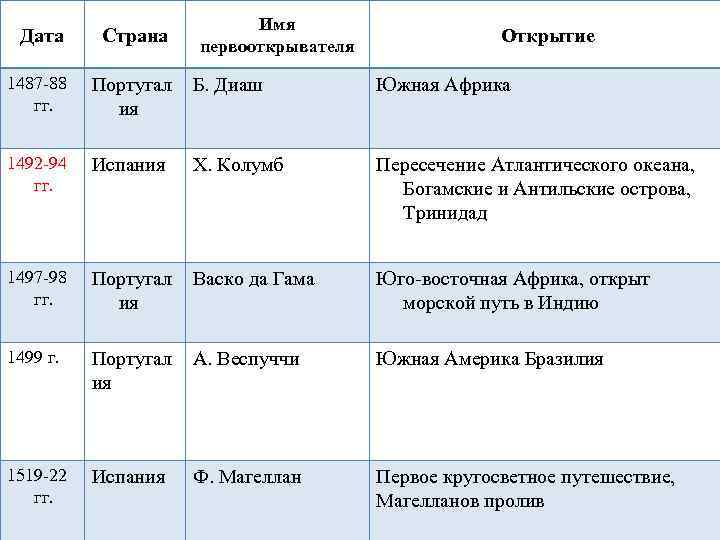 Имя первооткрывателя Дата Страна Открытие 1487 -88 гг. Португал ия Б. Диаш Южная Африка