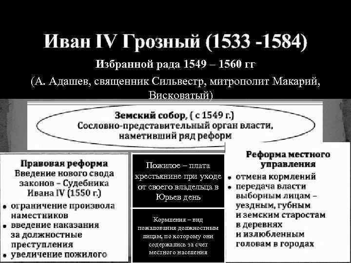 Иван IV Грозный (1533 -1584) Избранной рада 1549 – 1560 гг (А. Адашев, священник