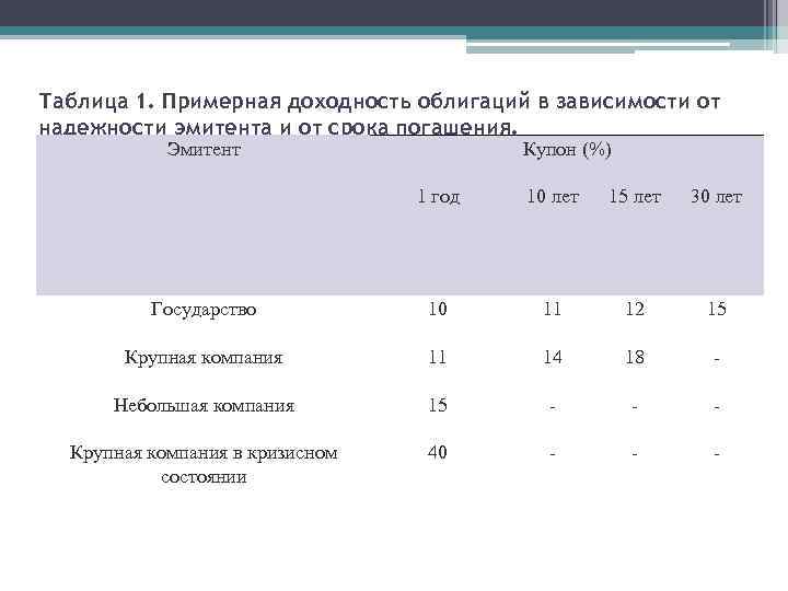 Таблица 1. Примерная доходность облигаций в зависимости от надежности эмитента и от срока погашения.