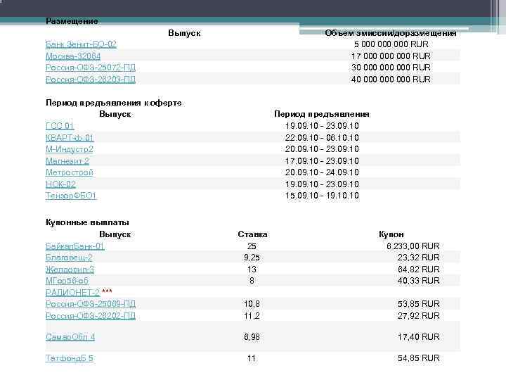 Размещение Выпуск Объем эмиссии/доразмещения 5 000 000 RUR 17 000 000 RUR 30 000