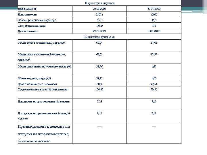 Параметры выпусков Дата аукциона 20. 01. 2010 27. 01. 2010 Номер выпуска 25072 25073