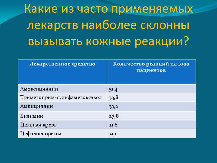 Какие из часто применяемых лекарств наиболее склонны вызывать кожные реакции? Лекарственное средство Количество реакций