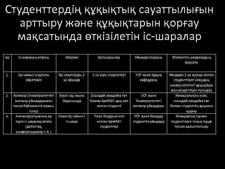 Студенттердің құқықтық сауаттылығын арттыру және құқықтарын қорғау мақсатында өткізілетін іс-шаралар № Іс-шараның аталуы Мерзімі