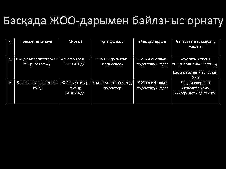 Басқада ЖОО-дарымен байланыс орнату № 1. 2. Іс-шараның аталуы Мерзімі Басқа университеттермен Әр семестрдің