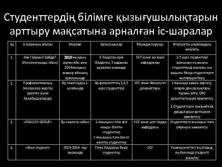 Студенттердің білімге қызығушылықтарын арттыру мақсатына арналған іс-шаралар № Іс-шараның аталуы 1. Кім? Қашан? Қайда?