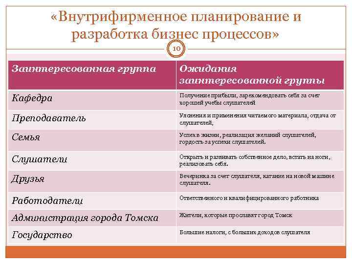  «Внутрифирменное планирование и разработка бизнес процессов» 10 Заинтересованная группа Ожидания заинтересованной группы Кафедра