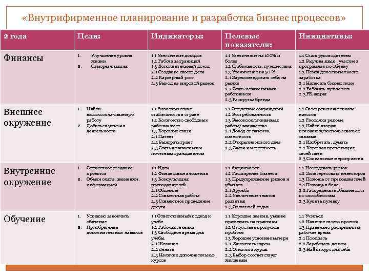  «Внутрифирменное планирование и разработка бизнес процессов» 2 года Цели: Индикаторы: Финансы 1. 2.