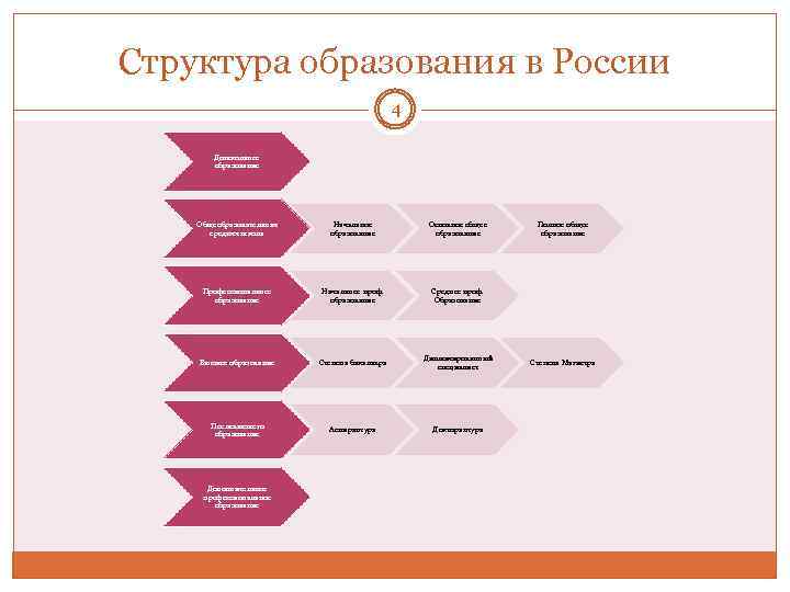 Структура образования в России 4 Дошкольное образование Общеобразовательная средняя школа Начальное образование Основное общее