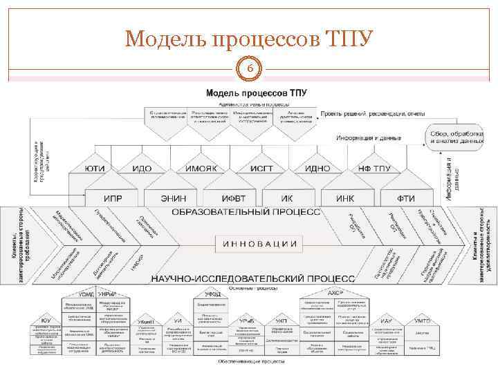 Модель процессов ТПУ 6 