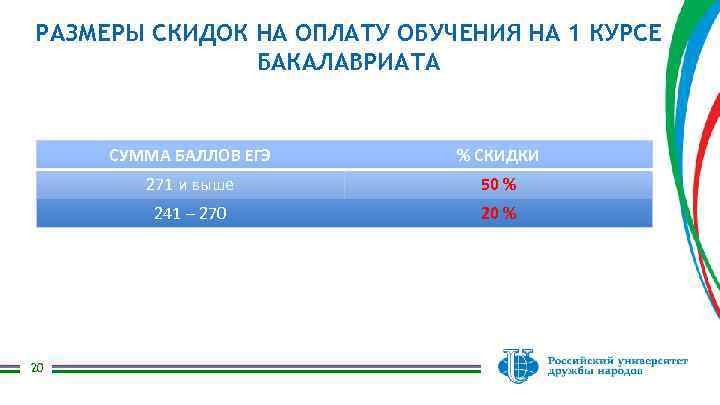 РАЗМЕРЫ СКИДОК НА ОПЛАТУ ОБУЧЕНИЯ НА 1 КУРСЕ БАКАЛАВРИАТА СУММА БАЛЛОВ ЕГЭ 271 и
