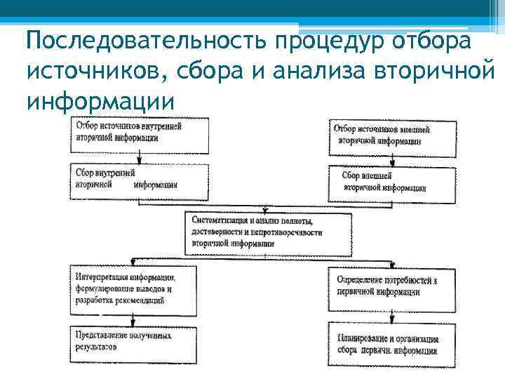 Соберите последовательность. Источники и методы сбора информации. Отбор источников информации. Схема отбора источников информации. Сбор и анализ вторичной маркетинговой информации.