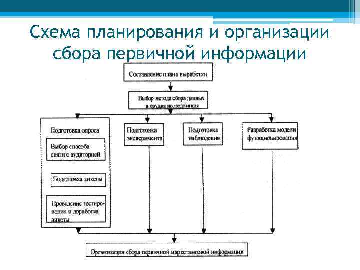 Схема планирования и организации сбора первичной информации 