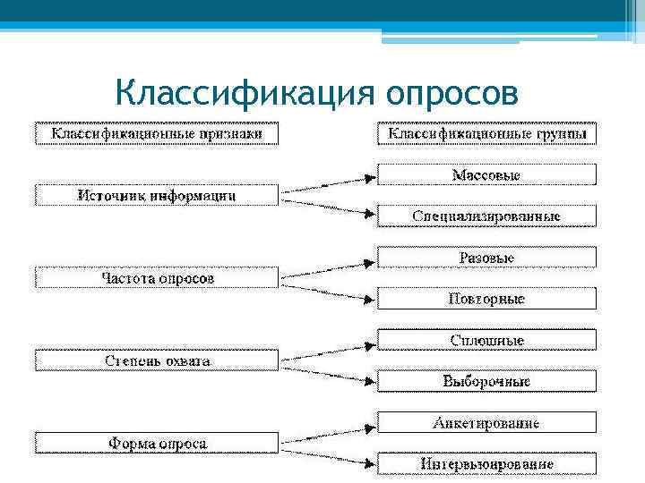 Типы опросов. Классификация видов опроса. Классификация методов опроса. Классификация опросов в маркетинге. Классификация опросов в социологии.