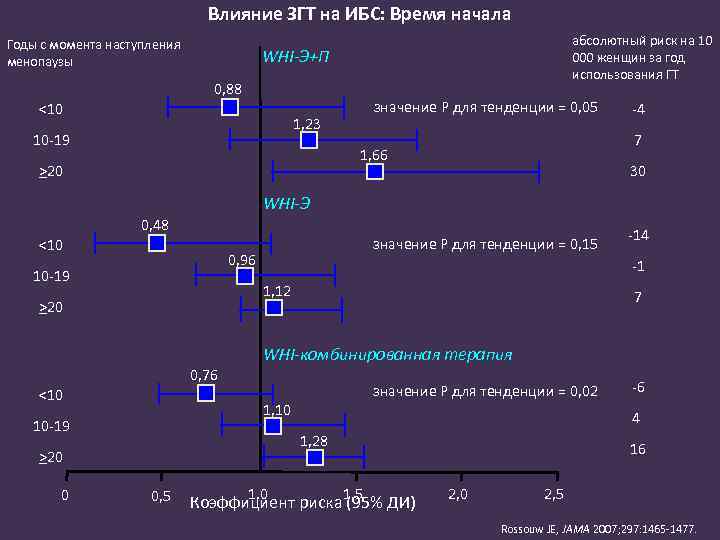 Влияние ЗГТ на ИБС: Время начала Годы с момента наступления менопаузы абсолютный риск на