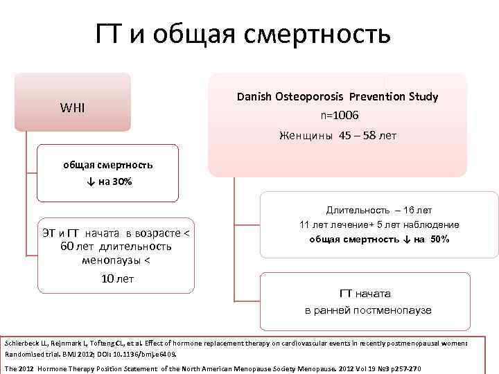ГТ и общая смертность WHI Danish Osteoporosis Prevention Study n=1006 Женщины 45 – 58