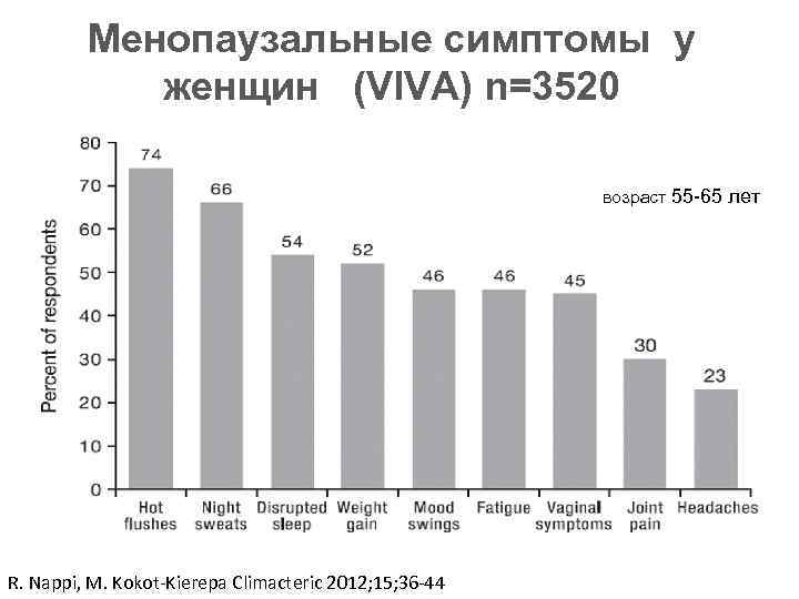 Менопаузальные симптомы у женщин (VIVA) n=3520 возраст 55 -65 лет R. Nappi, M. Kokot-Kierepa