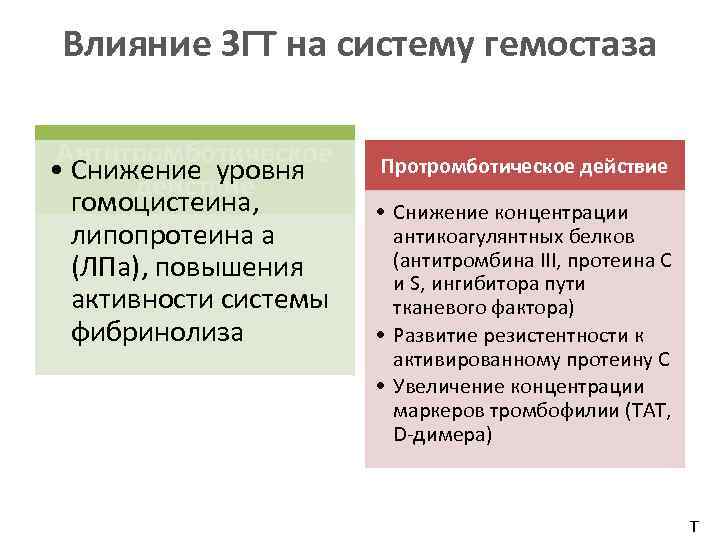 Влияние ЗГТ на систему гемостаза Антитромботическое • Снижение уровня действие гомоцистеина, липопротеина а (ЛПа),