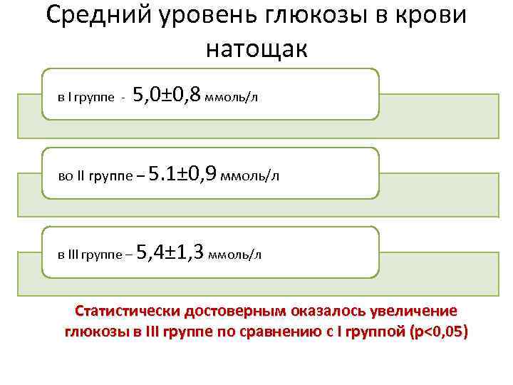 Уровень глюкозы 6 0