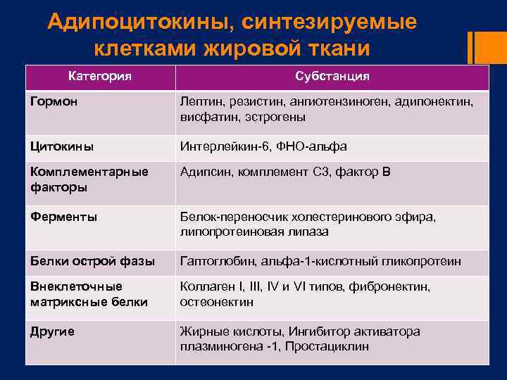 Адипоцитокины, синтезируемые клетками жировой ткани Категория Субстанция Гормон Лептин, резистин, ангиотензиноген, адипонектин, висфатин, эстрогены