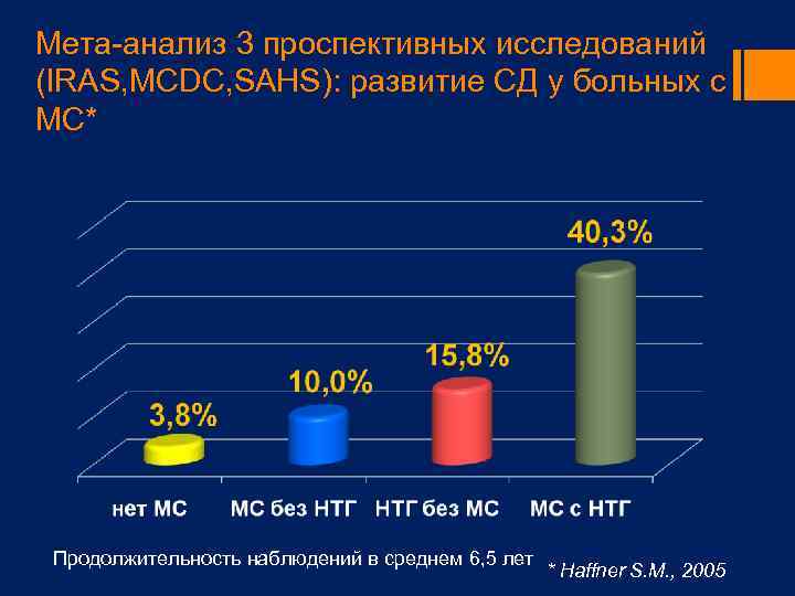 Мета-анализ 3 проспективных исследований (IRAS, MCDC, SAHS): развитие СД у больных с МС* Продолжительность