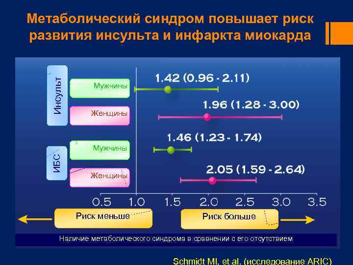 Инсульт Метаболический синдром повышает риск развития инсульта и инфаркта миокарда Мужчины Женщины ИБС Мужчины
