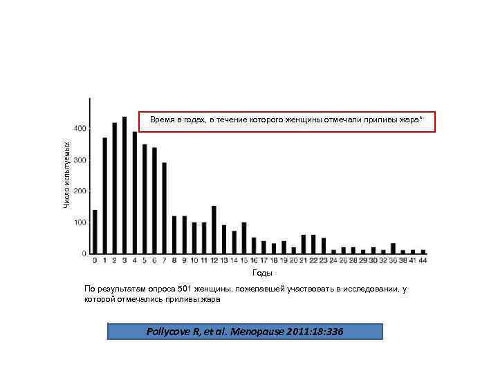 Число испытуемых Время в годах, в течение которого женщины отмечали приливы жара* Годы По