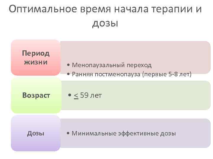 Оптимальное время начала терапии и дозы Период жизни Возраст Дозы • Менопаузальный переход •