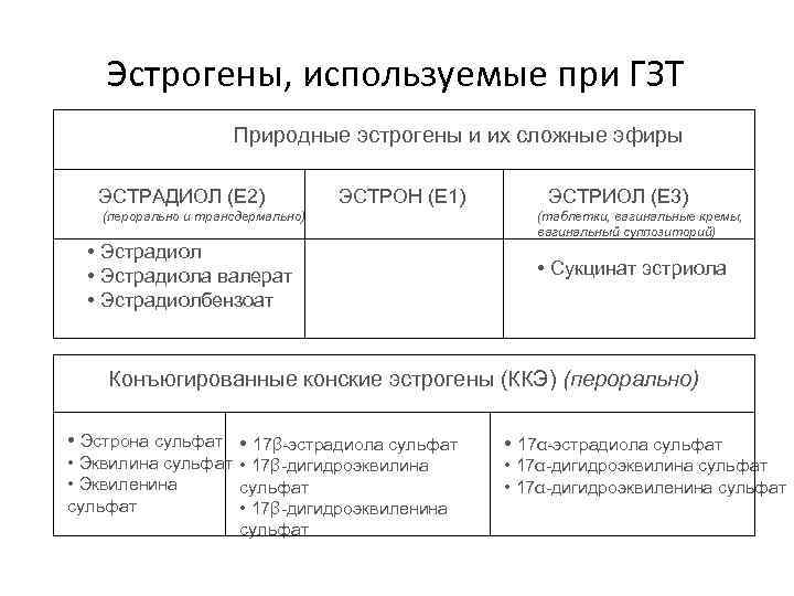 Эстрогены, используемые при ГЗТ Природные эстрогены и их сложные эфиры ЭСТРАДИОЛ (E 2) ЭСТРОН