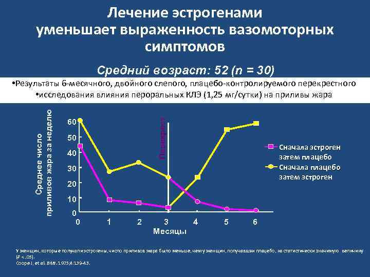 Лечение эстрогенами уменьшает выраженность вазомоторных симптомов Средний возраст: 52 (n = 30) Перекрест Среднее