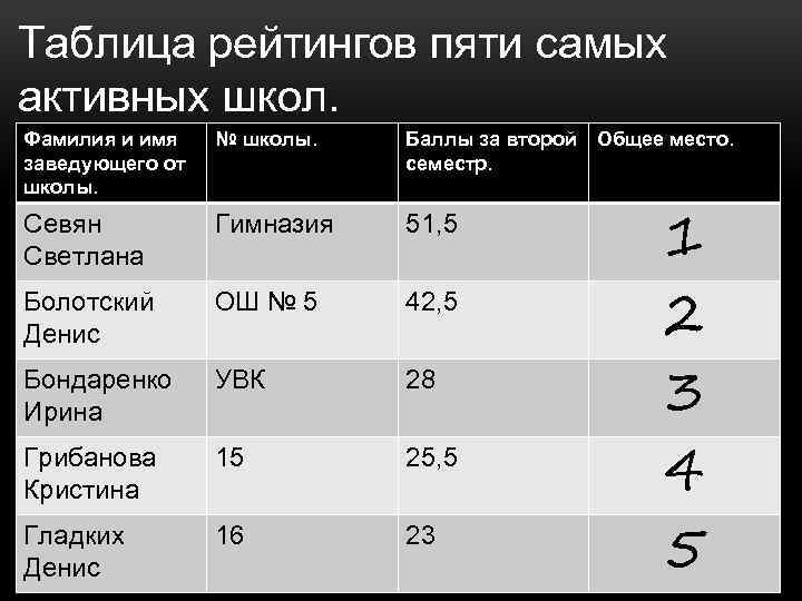 Таблица рейтингов пяти самых активных школ. Фамилия и имя заведующего от школы. № школы.