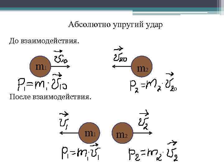 Абсолютно упругий удар До взаимодействия. m 1 m 2 0 После взаимодействия. m 1